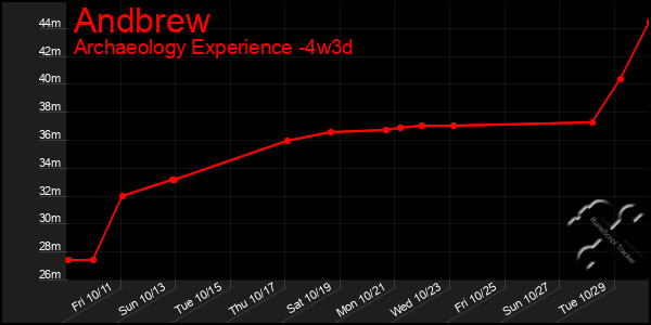 Last 31 Days Graph of Andbrew