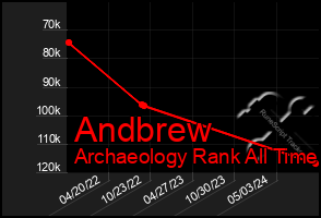 Total Graph of Andbrew