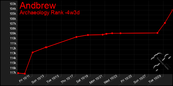 Last 31 Days Graph of Andbrew