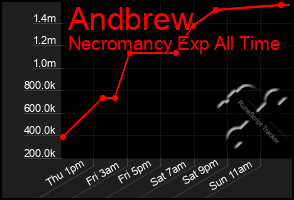 Total Graph of Andbrew