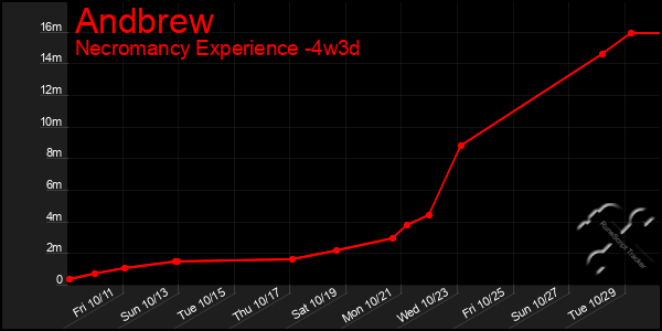 Last 31 Days Graph of Andbrew