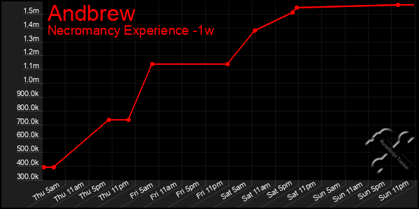 Last 7 Days Graph of Andbrew