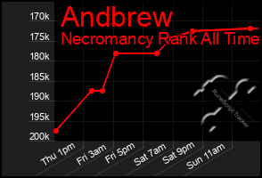 Total Graph of Andbrew