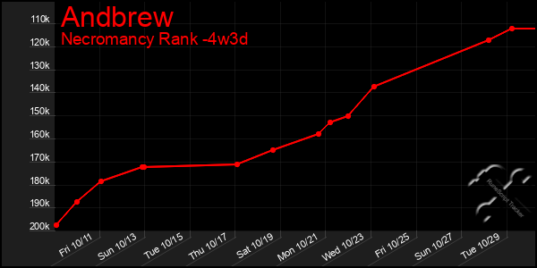 Last 31 Days Graph of Andbrew