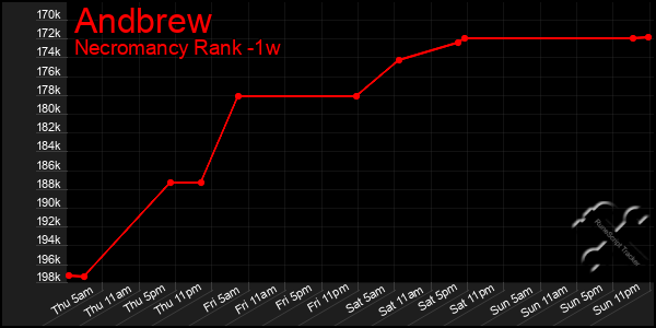 Last 7 Days Graph of Andbrew