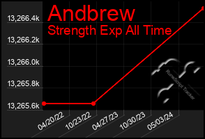 Total Graph of Andbrew