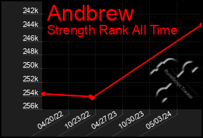 Total Graph of Andbrew