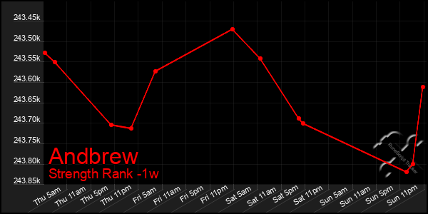 Last 7 Days Graph of Andbrew