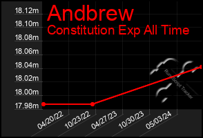 Total Graph of Andbrew