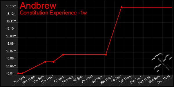 Last 7 Days Graph of Andbrew