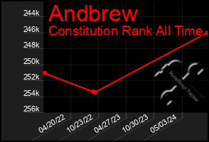 Total Graph of Andbrew