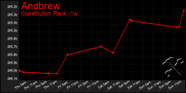 Last 7 Days Graph of Andbrew