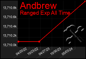 Total Graph of Andbrew