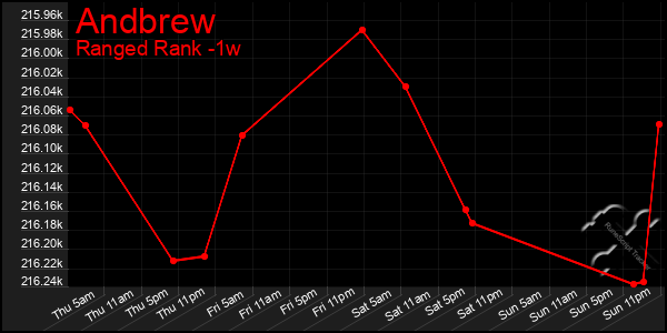 Last 7 Days Graph of Andbrew