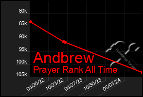 Total Graph of Andbrew