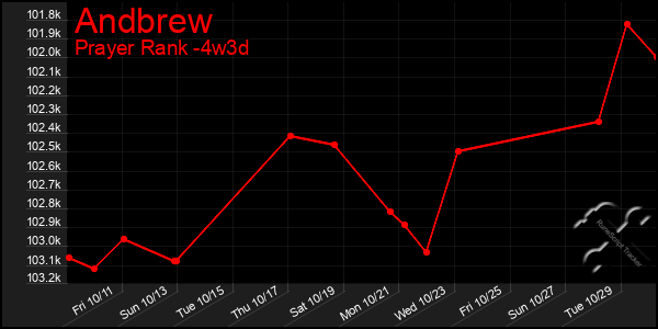 Last 31 Days Graph of Andbrew