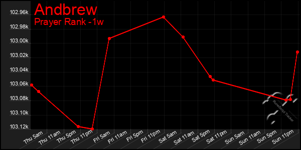 Last 7 Days Graph of Andbrew