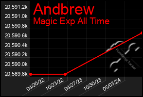 Total Graph of Andbrew