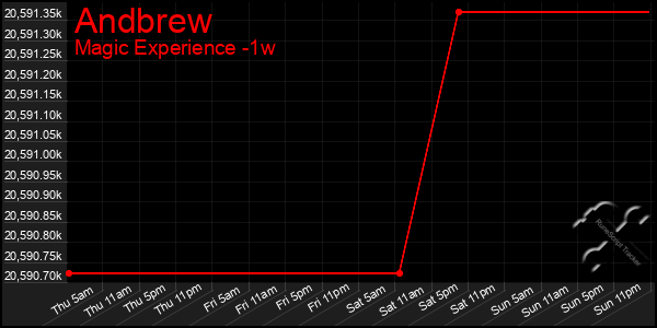 Last 7 Days Graph of Andbrew