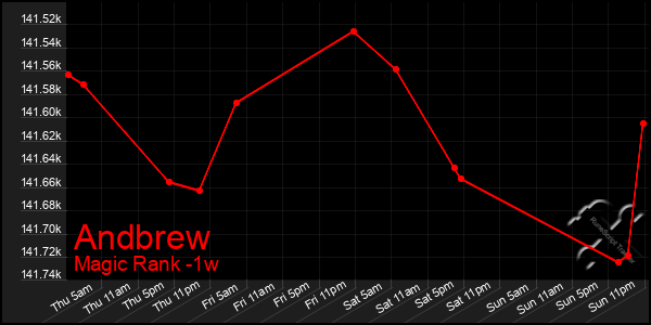 Last 7 Days Graph of Andbrew