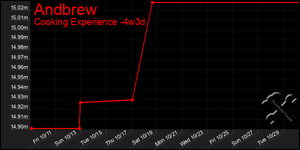 Last 31 Days Graph of Andbrew