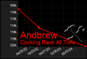 Total Graph of Andbrew