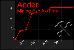 Total Graph of Ander