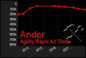 Total Graph of Ander