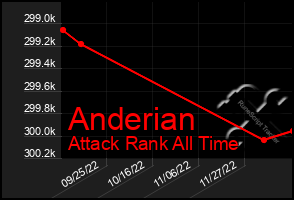 Total Graph of Anderian