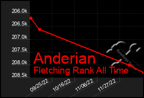 Total Graph of Anderian