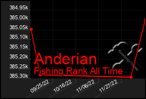 Total Graph of Anderian