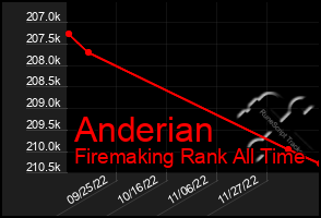 Total Graph of Anderian