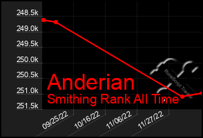 Total Graph of Anderian