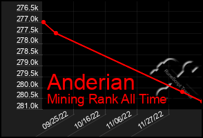 Total Graph of Anderian
