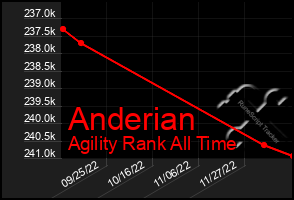 Total Graph of Anderian