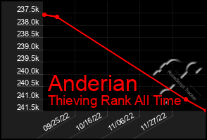 Total Graph of Anderian