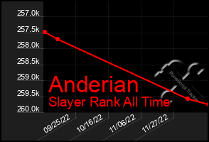 Total Graph of Anderian