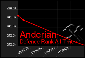 Total Graph of Anderian