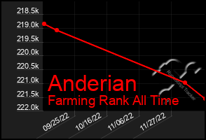 Total Graph of Anderian