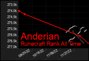 Total Graph of Anderian