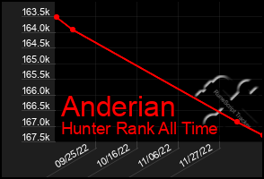 Total Graph of Anderian