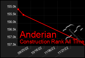 Total Graph of Anderian
