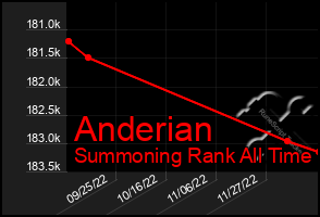 Total Graph of Anderian