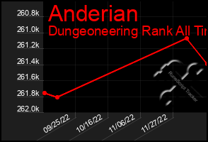 Total Graph of Anderian