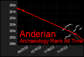 Total Graph of Anderian