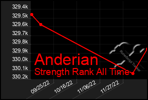 Total Graph of Anderian