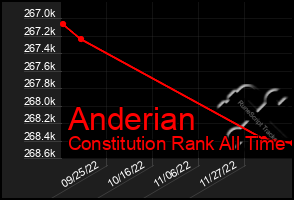 Total Graph of Anderian