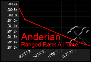 Total Graph of Anderian