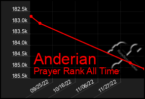 Total Graph of Anderian