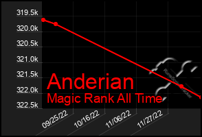 Total Graph of Anderian